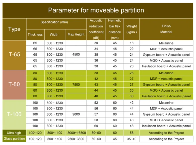Multifunctional Room Sound Proofing Folding Partition Walls for Conferance Room 3